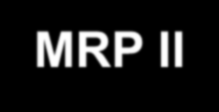 Standardy systemów informatycznych zarządzania DEM IC MRP MRP II ERP CRM 1960 1970 1980 1990 2000 IC (Inventory Control) - zarządzanie gospodarką magazynową MRP (Material Requirments Planing) -