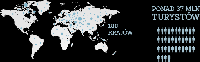 obrzędami oraz pomysł na aktywne spędzenie czasu. Od 1945 roku do dziś Kopalnię Soli Wieliczka" zwiedziło już 37 070 689 turystów.