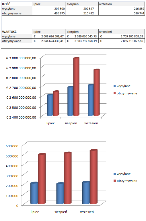 Rys.6, 6a i 6b: Liczba i wartość płatności w standardzie SCT zrealizowanych w 3 kwartale roku 2011 (nie zawiera pełnych danych) 15 Bank