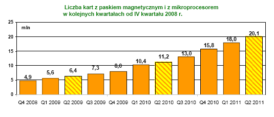 Również przyjęcie Ustawy o usługach płatniczych implementującej zapisy Dyrektywy o Usługach Płatniczych do prawa polskiego, do tej pory nie wpłynęło na zwiększenie zainteresowania tym instrumentem