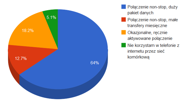 Ankieta: Czy Twój telefon jest stale