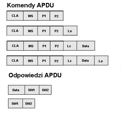 10 2 Techniczne aspekty kart inteligentnych oraz ich standaryzacja komenda APDU wysyłana do karty, zawiera obowiązkowo minimum 4 bajty określające rodzaj komendy i parametry jej wykonania.