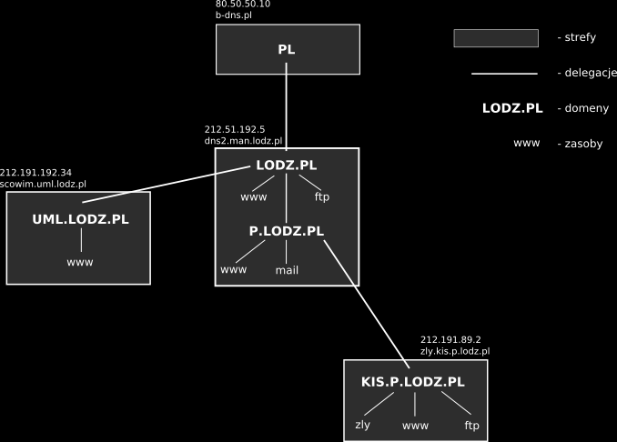Rys. 4. Strefy i domeny lodz.pl Serwery DNS Serwer podstawowy - serwer podstawowy jest autorytatywnym dla strefy serwerem nazw.