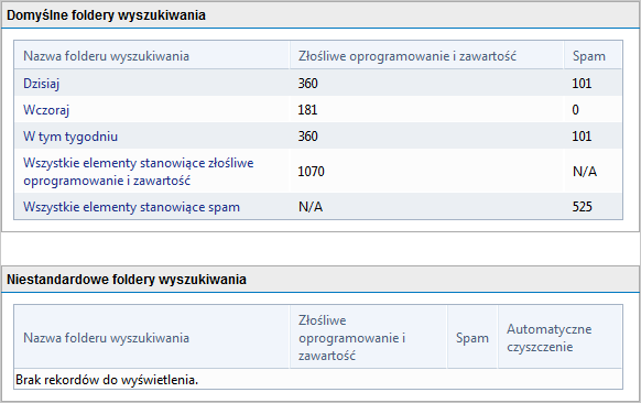 Wyników wyszukiwania można użyć do analizy wiadomości e-mail poddanych kwarantannie. Fałszywe trafienia można zatwierdzać w celu dostarczania odbiorcom.