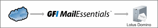 Konfiguracja folderów funkcji Anti-Spam w przypadku programu Lotus Domino Niezgodności dotyczące programu Lotus Domino Wewnętrzne noty/wiadomości e-mail nie są skanowane Program GFI MailEssentials