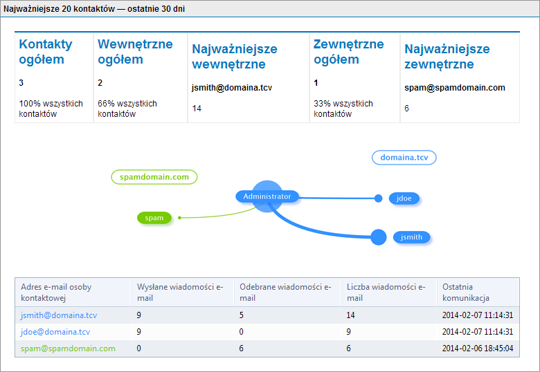 Wykres Najważniejsze 20 kontaktów Wybrany użytkownik jest przedstawiony jako jednostka na środku wykresu. Kontakty są posegregowane wg domeny. Każdy klaster domen zaznaczony jest innym kolorem.