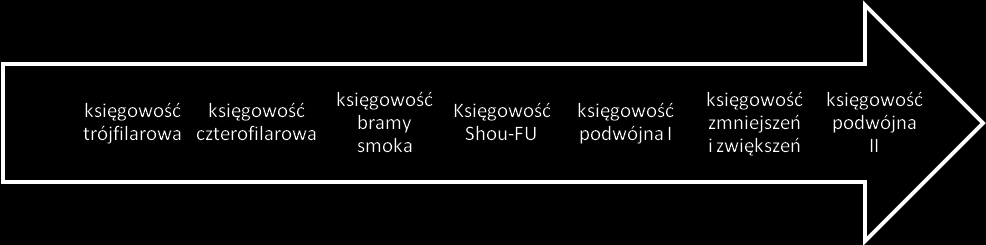 Marta Trzeciak Koło Naukowe Rachunkowości Audytor Uniwersytet Gdański STANDARYZACJA CZY TRADYCJA DYLEMAT RACHUNKOWOŚCI CHIŃSKIEJ 1.