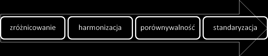 Rysunek 3. Harmonizacja a standaryzacja Źródło: opracowanie własne na podst. Adamek J.