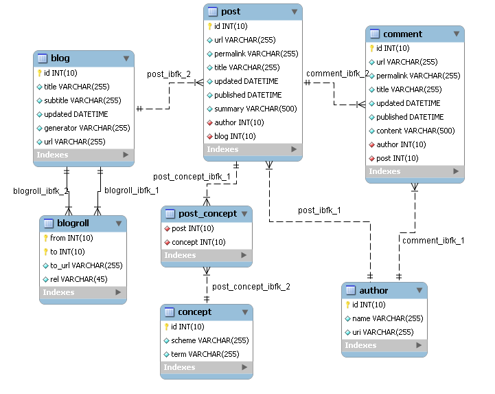 Rysunek 5.3. Schemat bazy danych przechowującej indeks obiektów z blogów WordPress.com (wygenerowane w MySQL Workbench) Jak się okazało w praktyce drugie i trzecie założenie było zbyt optymistyczne.