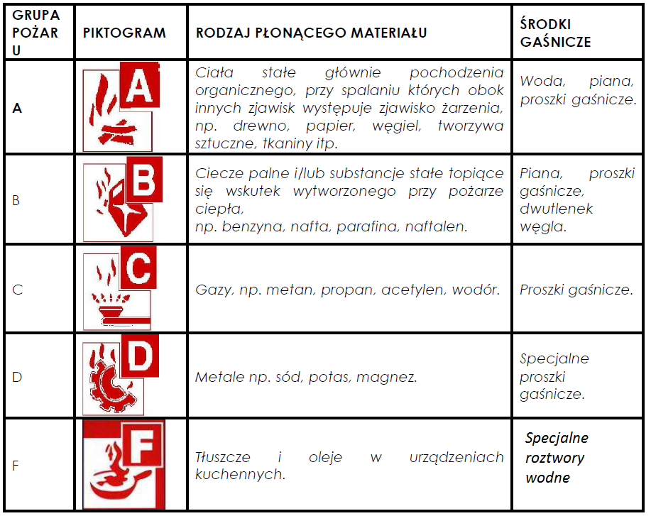 Zasady wyposażenia obiektu w gaśnice uregulowane są w rozdziale III. OBOWIĄZKI WŁAŚCICIELA, ZARZĄDCY LUB UŻYTKOWNIKA W ZAKRESIE ZAPOBIEGANIA POŻAROM ORAZ INNYM MIEJSCOWYM ZAGROŻENIOM.