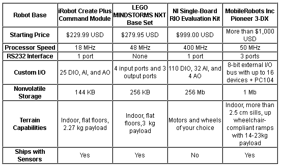 Dlaczego platforma NXT? Porównanie.