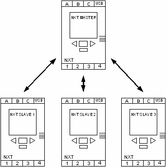 Bluetooth (firmware NXT-G) Komunikacja z maksymalnie czterema urządzeniami sparowanymi ale tylko z jednym w danej chwili: Kanał 0 Master Kanały 1-3 Slave Protokół LCP pozwala na sterowanie poprzez