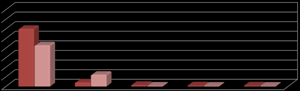 Zapadalność na ospę wietrzną, płonicę, różyczkę, świnkę, krztusiec w latach 2011 i 2012 Ogółem 654,8 449,04 141,56 42,19 9,64 43,88 2012 2011 8,44 9,02 7,23 9,02 800 700 600 500 400 300 200 100 0