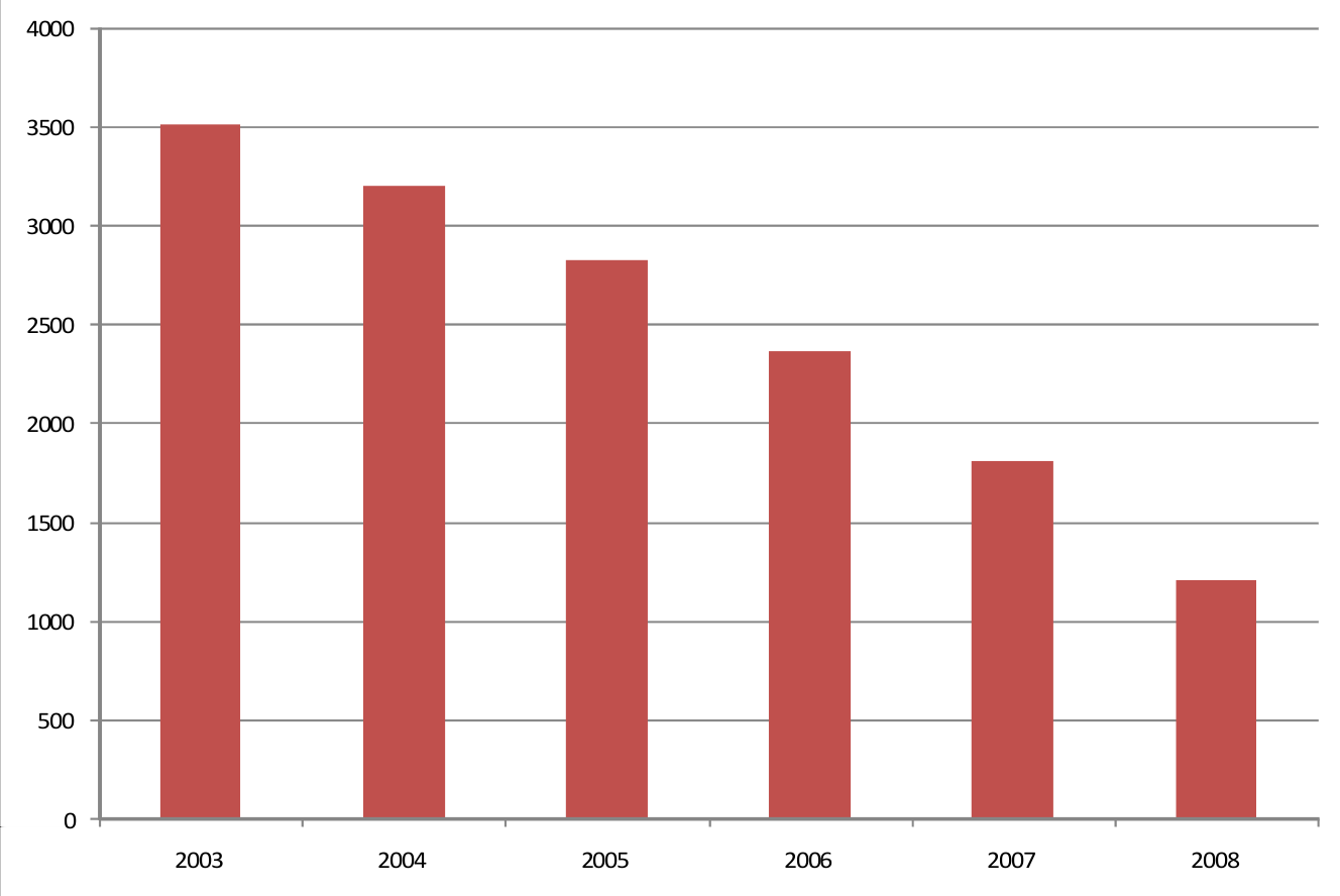 4.1. STRUKTURA DEMOGRAFICZNA I SPOŁECZNA 4.1.4 Bezrobocie Analizując sytuację związaną z rynkiem pracy, zauważyć można, iż już od 4 lat regularnie spada liczba osób bezrobotnych.