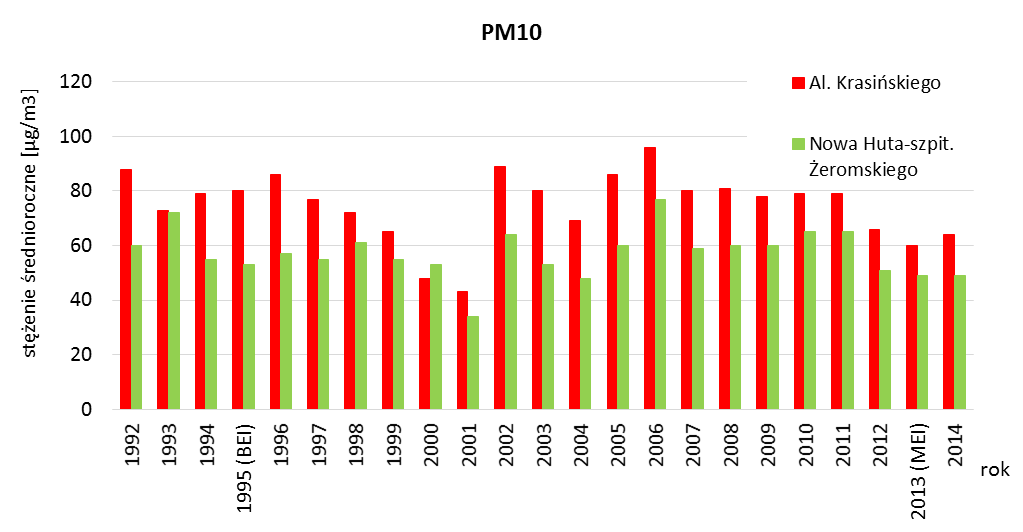 W 2013 i 2014 r. dopuszczalne wartości zanieczyszczeń wprowadzanych do powietrza określa Rozporządzenie Ministra Ochrony Środowiska, Zasobów Naturalnych i Leśnictwa z dnia 12 lutego 1990 r.