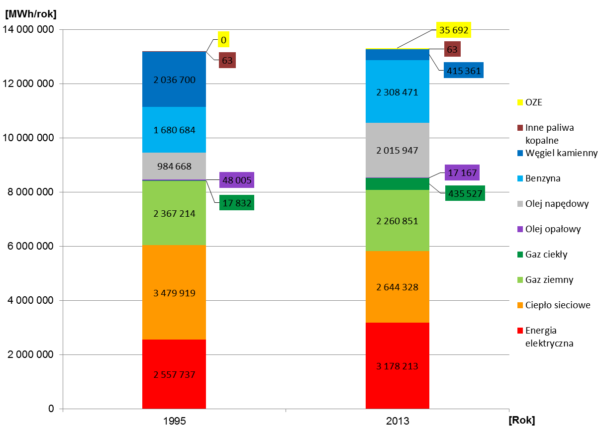 Łączne zużycie paliw i energii w okresie 1995-2013 wzrosło o 1%.