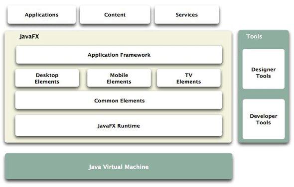 Architektura JavaFX - wprowadzenie