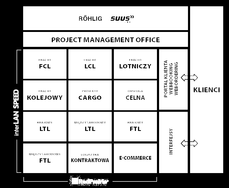 ROZWIĄZANIA IT KOMPLEKSOWOŚĆ JAKO SUMA SPECJALIZACJI Wyspecjalizowane produkty logistyczne połączone w jednolity i efektywny łańcuch dostaw.