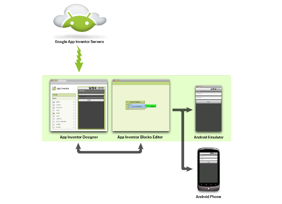 Rys. 1. Architektura App Inventor (źródło: appinventor.googlelabs.