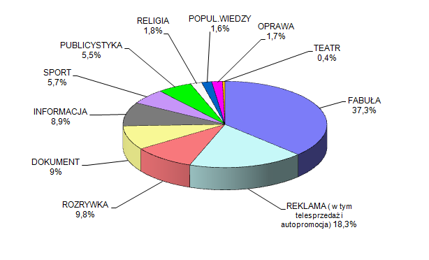 Wykres 17. Struktura gatunkowa programu TVP 1 w 20