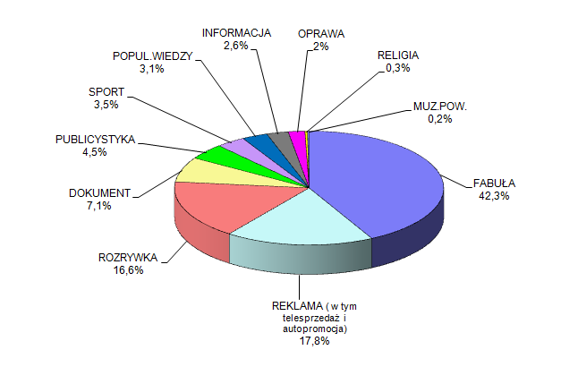 Wykres 18. Struktura gatunkowa programu TVP 2 w 2014 r. Źródło: Dane własne TVP S.A. 2.3. TVP INFO Program TVP INFO to ogólnopolski kanał wyspecjalizowany o profilu informacyjnopublicystycznym.