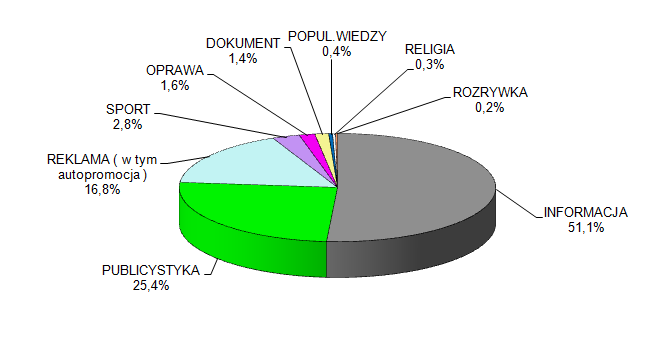 Wykres 19. Struktura gatunkowa programu TVP INFO w 2014 