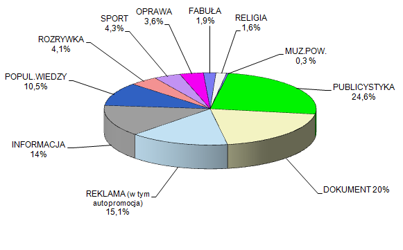 Wykres 20. Struktura gatunkowa programu TVP Regionalna (pasma własne i pasma wspólne) w 2014 r. Źródło: Dane własne TVP S.A. 2.5.