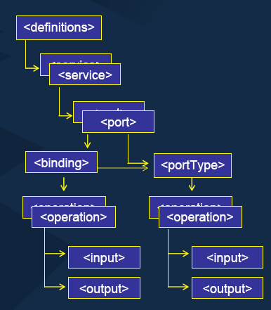 1.4 Język WSDL WSDL (Web Service Description Language) jest opisem interfejsu komponentu Web Service.