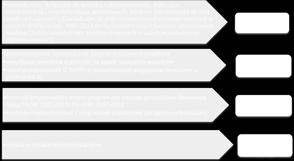 2.6.3 Mechanizmy unikania podwójnego finansowania działań realizowanych w ramach polityki spójności z działaniami realizowanymi w ramach Wspólnej Polityki Rolnej oraz Wspólnej Polityki Rybackiej Dla