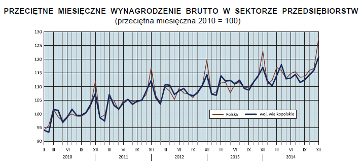 Wynagrodzenia Przeciętne miesięczne wynagrodzenie brutto w sektorze przedsiębiorstw w województwie wielkopolskim w grudniu 2014 r.