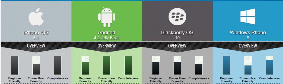 http://myphonedeals.co.uk/blog/33-the-smartphone-os-complete-comparison-chart www.techradar.