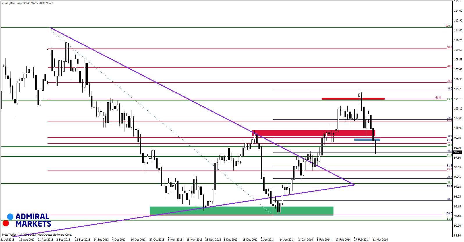 Crude Oil zgodnie z prognozą Spadki na amerykańskiej ropie coraz bardziej się rozkręcają. Wczoraj kurs tego surowca przełamała wsparcie na 100 USD/bbl.