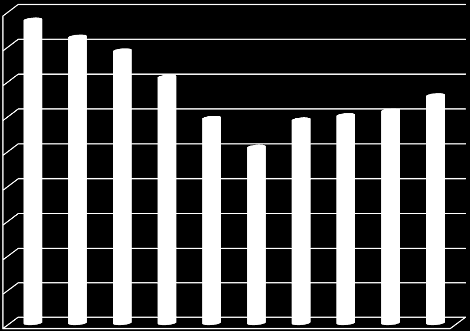 W latach 23-28 obserwowano tendencję stałego spadku bezrobocia rejestrowanego. Najwyższą dynamikę spadku liczby bezrobotnych odnotowano w 27 roku (16,7% w porównaniu do stanu z końca 26 roku).