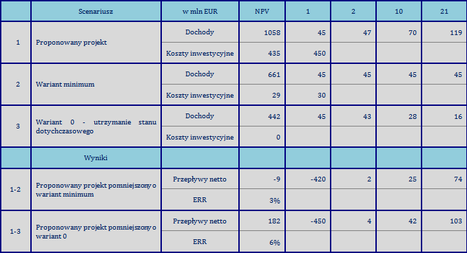 WYBÓR SCENARIUSZA KONTRFAKTYCZNEGO Poniższy przykład, zaczerpnięty z EBI (2013) 16, ilustruje zagadnienie wyników projektu w zależności od wyboru scenariusza kontrfaktycznego.