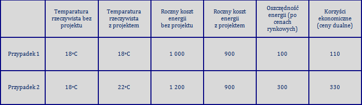 się, że w ramach scenariusza kontrfaktycznego zakładającego brak realizacji projektu temperaturę komfortu termicznego wynoszącą 22 C osiągnięto by wyłącznie przez zwiększenie kosztów energii do 1200.