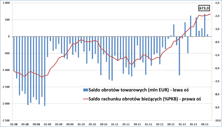 Handel zagraniczny motor ożywienia polskiej gospodarki Ożywienie gospodarcze w Polce bazuje na popycie zagranicznym, dzięki dobrej sytuacji Niemiec oraz istotnej geograficznej reorientacji kierunków