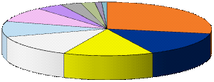 3,23% SGB 2,1% Getin 1,06% Millenium 0,8% mleasing 27,9% BNP Paribas 9,1% Raiffeisen 9,4% Obiekty biurowe 29% Obiekty handlowe i usługowe 25% Wartość nieruchomości wyleasingowanych w 2013 wyniosła