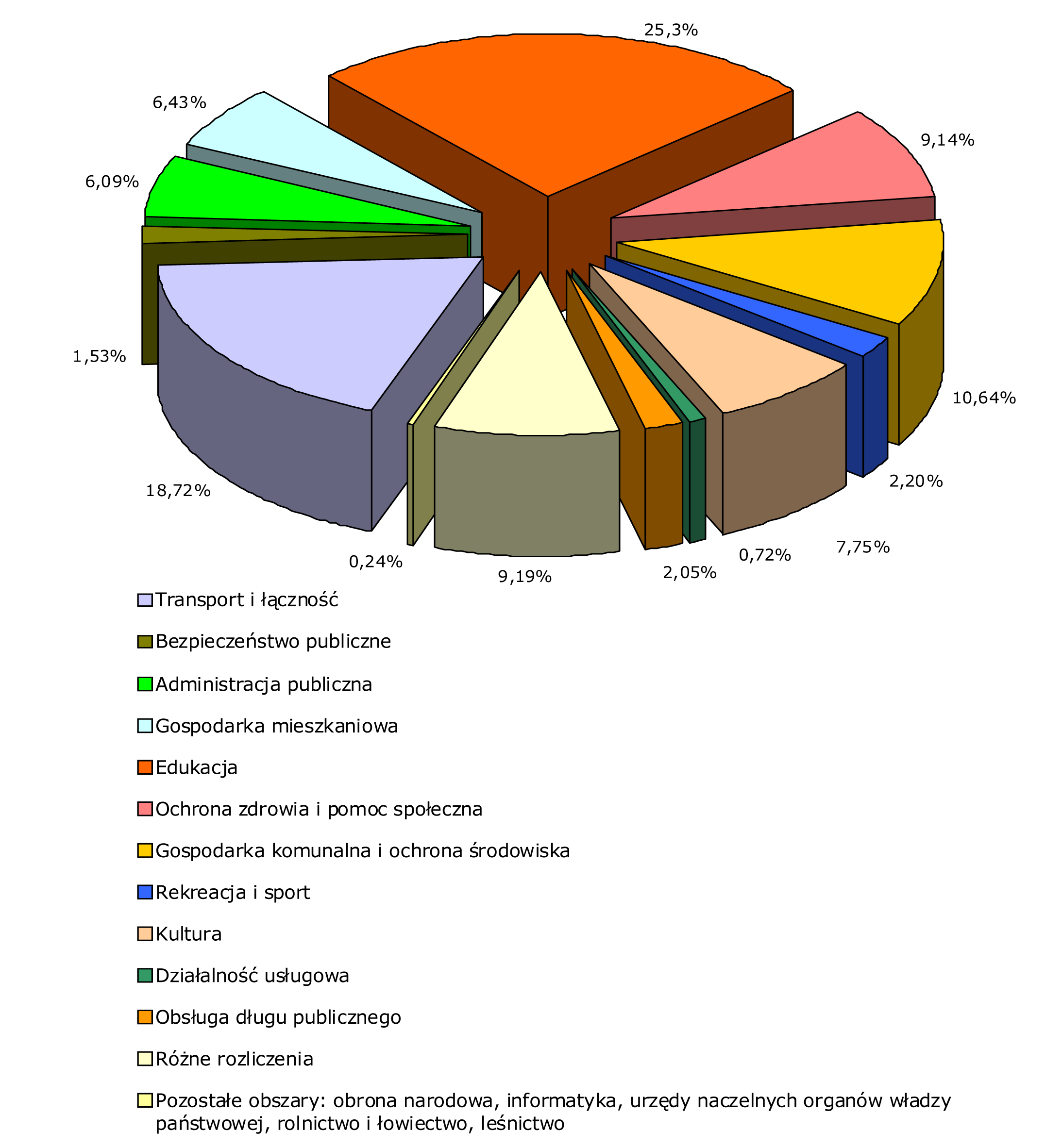 35 STRUKTURA WYDATKÓW OGÓŁEM W