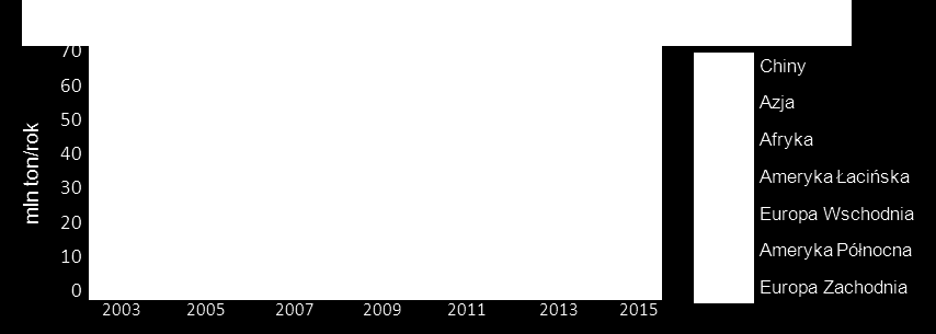 Sprawozdanie z działalności Grupy Ciech za 2010 rok 5 Działalność handlowa i produkcyjna Grupy Ciech (kontynuacja) 5.