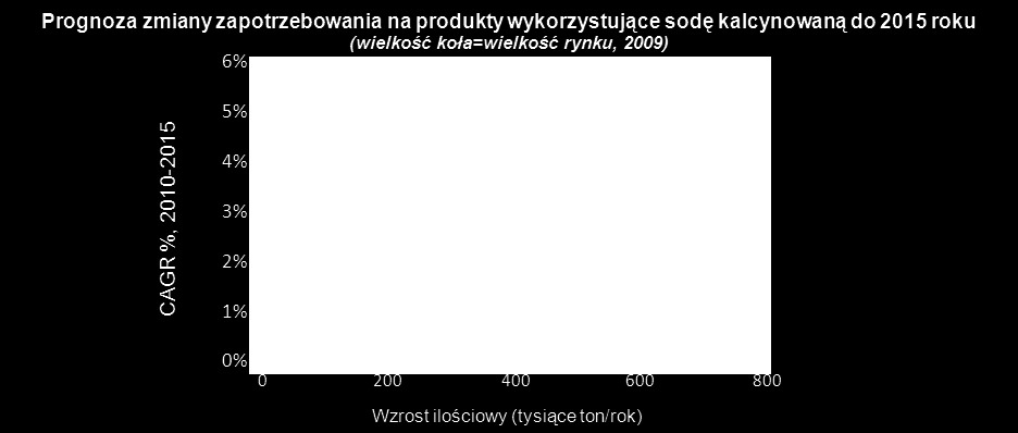 Sprawozdanie z działalności Grupy Ciech za 2010 rok 5 Działalność handlowa i produkcyjna Grupy Ciech (kontynuacja) 5.