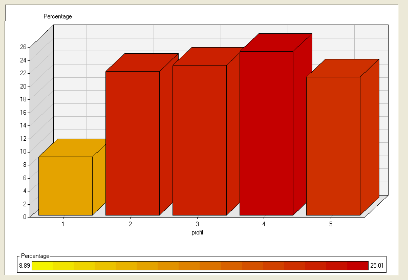 Rysunek 2.2: Udział procentowy poszczególnych profili. Tablica 2.