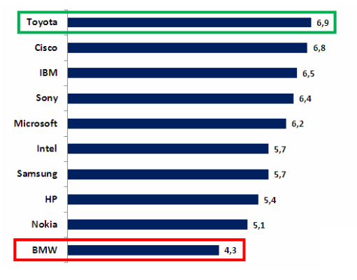2. Analiza wyników Najlepsze i najgorsze wyniki Najlepsze wyniki uzyskała Toyota. Zaraz za nią znalazły się Cisco I IBM.