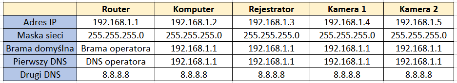 Nie zalecamy korzystania usługi DHCP Brama Adres routera z wyjściem do Internetu Główny DNS Wymagany w przypadku dostępu zdalnego z Internetu. Drugi DNS Zalecamy wpisanie 8.