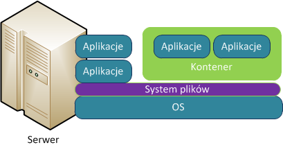 Stos Zasoby platformy wirtualizacyjnej Zasoby maszyn wirtualnych