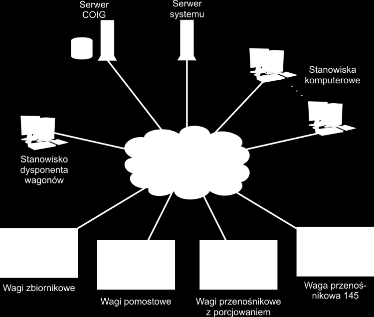 Systemu przetwarzania danych i sterowania załadunkiem węgla do wagonów Budowa systemu opis infrastruktury systemowo-sprzętowej System oparty o platformę SCADA Asix, Użycie bazy danych SQL do