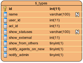 TYPY - POWIADOMIENIA Identyfikator, Nazwa, Identyfikator_Użytkownika, Pokaż_Status, Pokaż_Zewnętrzne, Pokazuj_Od_Innych, Powiadamiaj_Agentów, Powiadamiaj_Administratora.