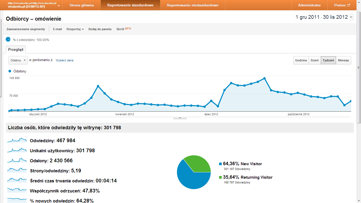 4. Statystyki serwisu Vivalavita.pl cieszy się stale rosnącą popularnością, według danych Google Analitics w roku 2012 r.