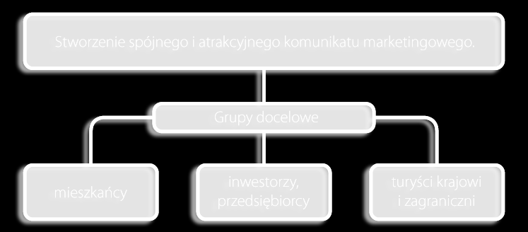 2. Grupy docelowe komunikacji marketingowej Odbiorcy komunikatu marketingowego zostali podzieleni na trzy grupy docelowe.