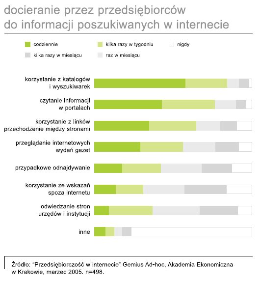 Przedsiębiorcy oraz osoby planujące założenie działalności znacznie częściej niż pozostali badani wykorzystują możliwości, które dają serwisy przeznaczone dla przedsiębiorstw (np.