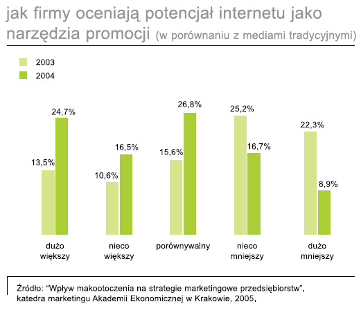 Prostsze niż w przypadki innych mediów stosowanie narzędzi promocji Interaktywność reklamy internetowe umożliwiają nawet dokonanie zakupu lub złożenie konkretnego zamówienia.